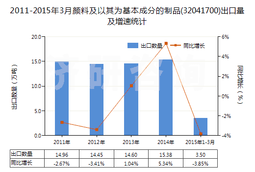 2011-2015年3月顏料及以其為基本成分的制品(32041700)出口量及增速統(tǒng)計(jì)